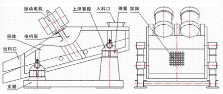 KZS礦用振動篩的結構示意圖：振動電機，上彈簧座，入料口，彈簧，篩網，篩體，電機座，出料口，支腿。