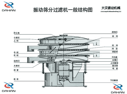 移動式振動篩結(jié)構(gòu)：防塵蓋，小束環(huán)，中框，底框，出料口，進料口，沖孔板電機等。