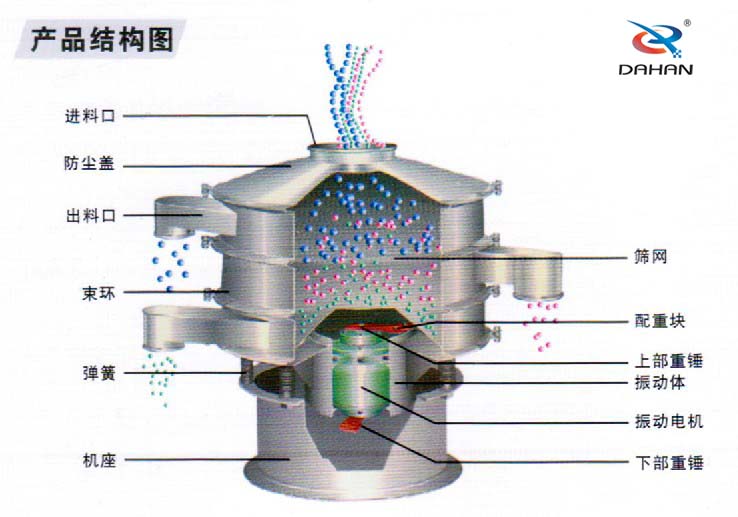 圓振動篩