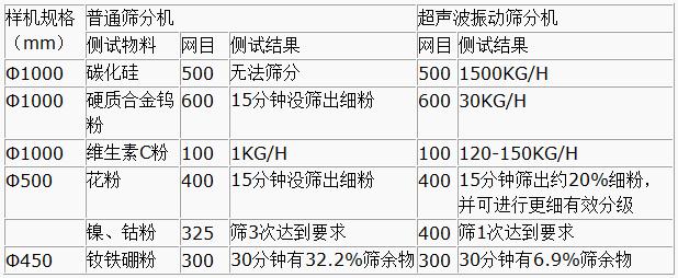 超聲波振動篩與普通篩分機對比分析：測試物料：碳化硅普通篩分機無法篩分，超聲波振動篩能夠實現：1500kg/h的速度篩分，硬質合金鎢粉600目普通振動篩15粉狀沒篩出細分，超聲波振動篩30kg/h維生素C粉100目普通振動篩篩分結果：1kg/h超聲波振動篩篩分結果：120-150kg/h