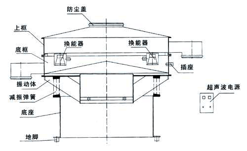 超聲波振動篩內部結構圖：防塵蓋，上框，底框，換能器，振動體，減振彈簧，底座，地腳，超聲波電源。