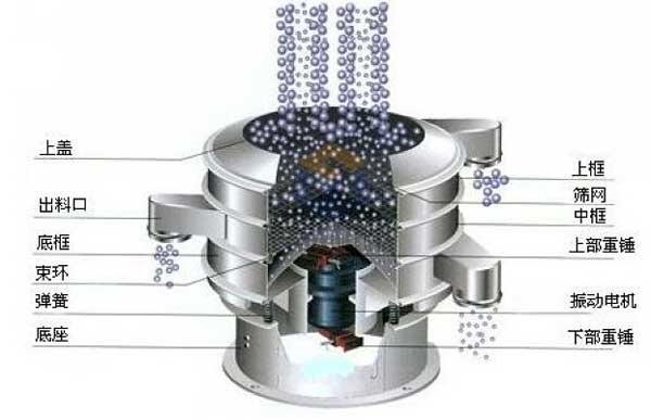移動式振動篩的工作原理：物料從進料口進入篩箱體內(nèi)，利用振動電機的振動帶動物料，在篩網(wǎng)上振動分級，實現(xiàn)物料的篩分目的。