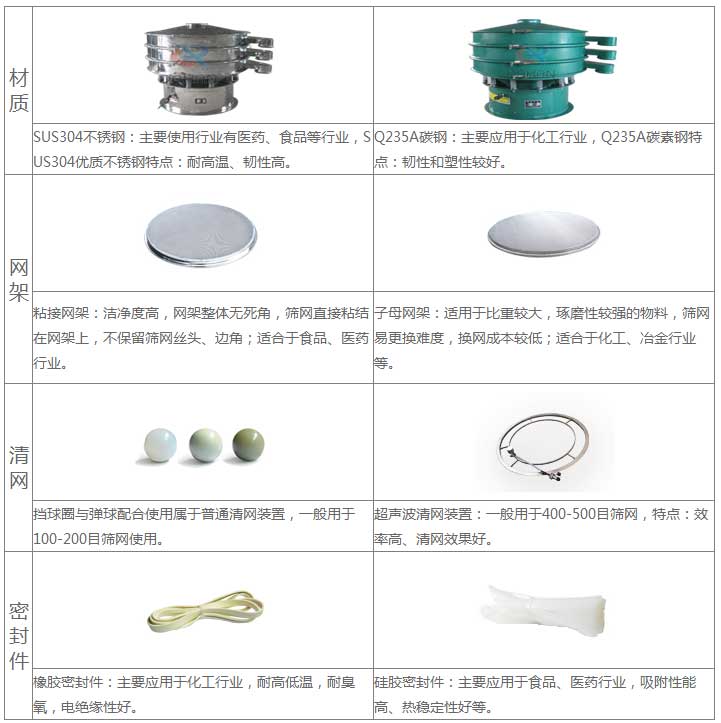 氣體保護超聲波振動篩的優勢：材質優勢：304不銹鋼：主要使用行業有：醫藥，食品等行業，US304優質不銹鋼特點：耐高溫，韌性高。子母網架結構：適用于比重較大，磨琢性較強的物料，篩網已更換，換網成本低：適合于化工，冶金行業等。超聲波清網裝置：一般于400-500目篩網，特點：效率高，清網效果好。硅膠密封件：主要應用于食品，醫藥行業，吸附性能高，熱穩定性好等。