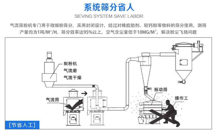 氣流篩粉機篩分效率可達95%以上，產量是普通振動篩的5-10倍或更高