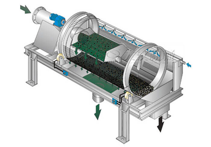 滾筒篩分機工作原理滾筒篩分機在圓柱形滾筒篩，滾動的作用下實現(xiàn)物料的分級目的。