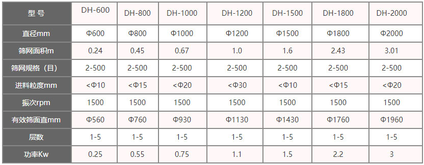 功率kw：0.25-3，層數：1-5層，有效篩面直徑mm：560-1960