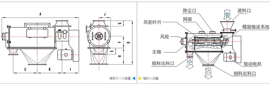 氣旋篩分機結構：除塵口，網籠，風輪葉片，風輪，主軸，粗料出料口，進料口，螺旋輸送系統，驅動電機等。