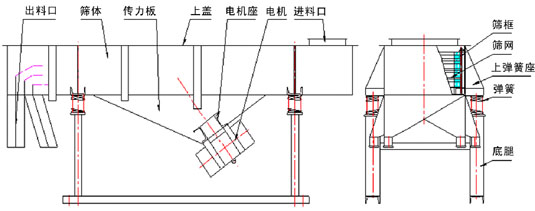 多層直線振動篩結構：出料口，篩體，上蓋，彈簧，篩網等。