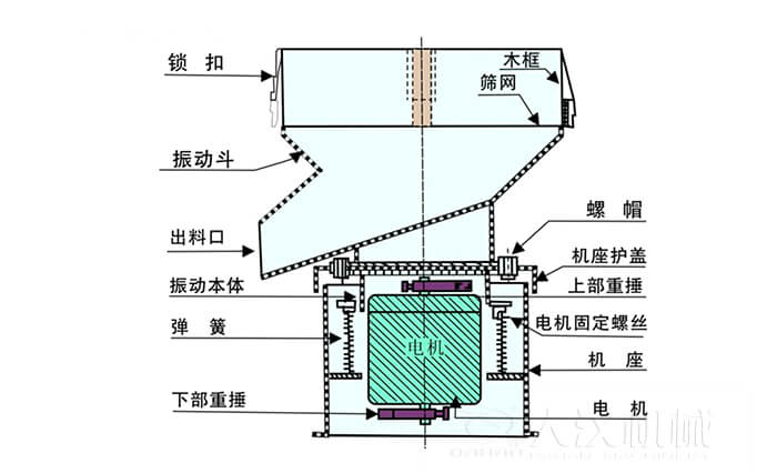 450過濾篩機結構組成：吊鉤，框架，料斗，排料口，螺帽，蓋子，振體，彈簧，下部重錘，軟管，螺栓。